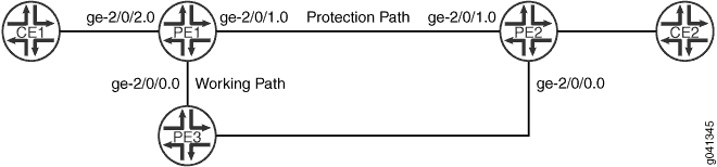 Connection Protection Using a Pseudowire Configured through Router PE3 as the Working Path