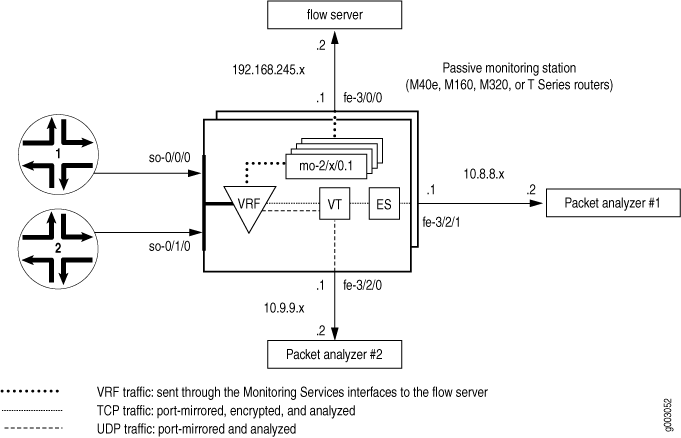 Passive Flow Monitoring—Topology Diagram