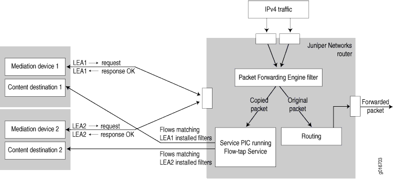 Flow-Tap Topology Diagram