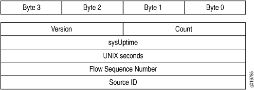 Version 9 Flow Header Format
