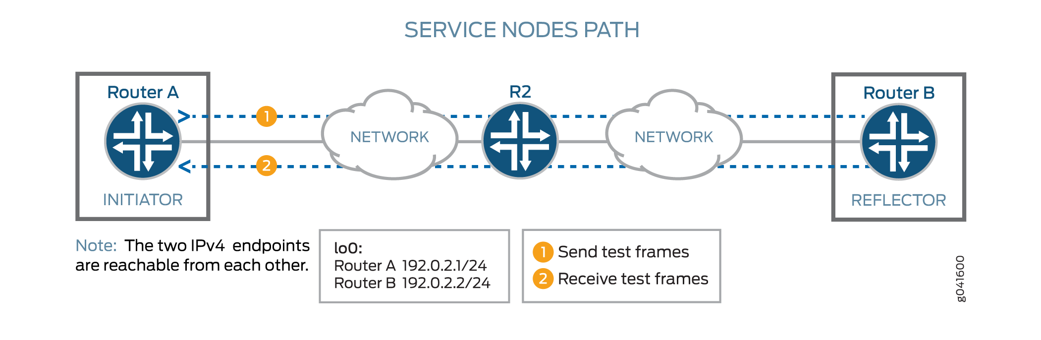 RFC 2544-Based Benchmarking Test for a Layer 3 IPv4 Service