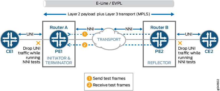 RFC 2544-Based Benchmarking Test for NNI Direction of an Ethernet Pseudowire