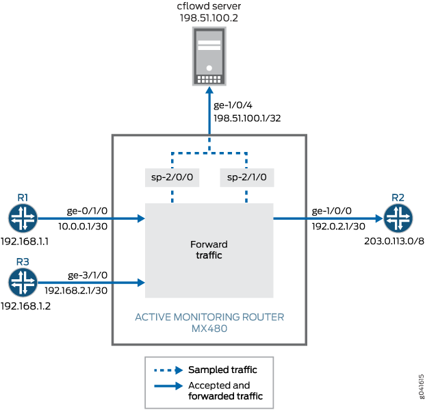 Active Flow Monitoring—Sampling Instance Configuration Topology Diagram