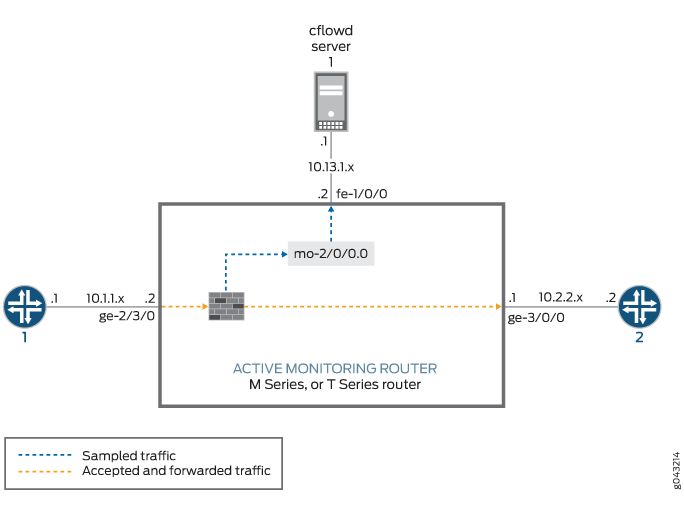 Active Flow Monitoring—Sampling Configuration Topology Diagram