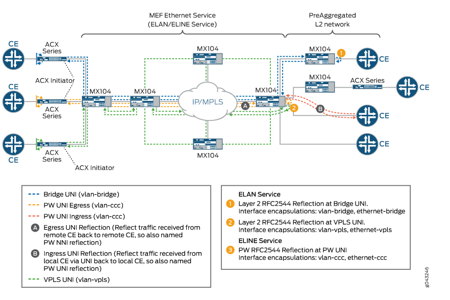E-LAN And E-Line Reflection in a metro Solution