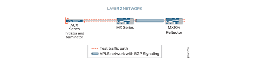 Layer 2 Reflection with Simple BGP-based VPLS Topology