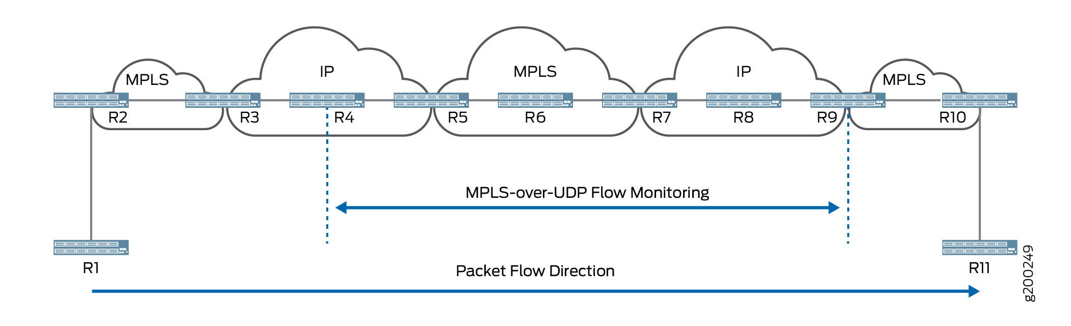 MPLS-over-UDP Over IP-MPLS-IP Network