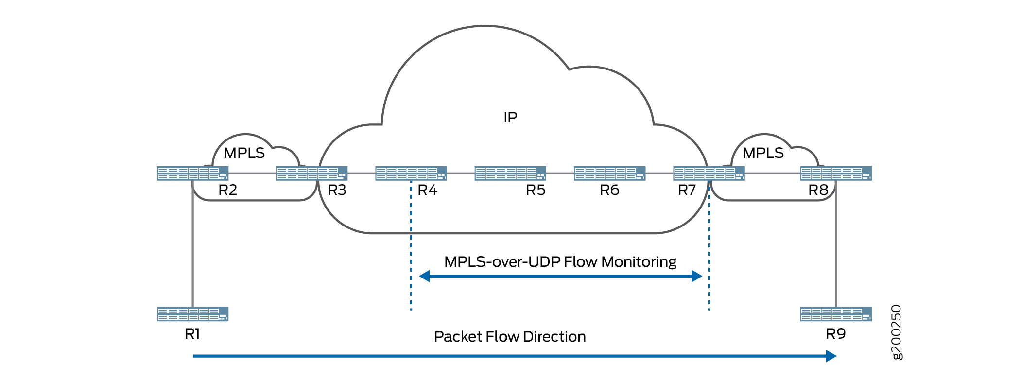 MPLS-over-UDP in Full IP Network