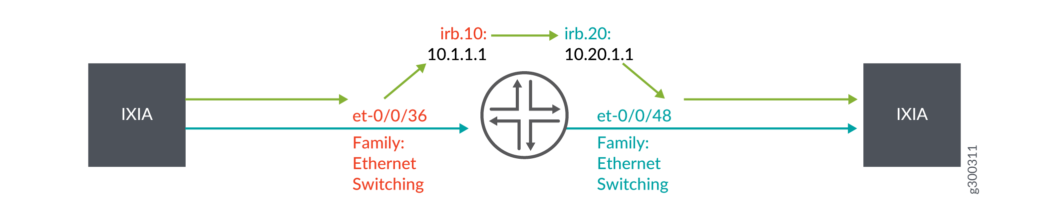 Sampling on an IRB Interface Supporting Bridging and Routing