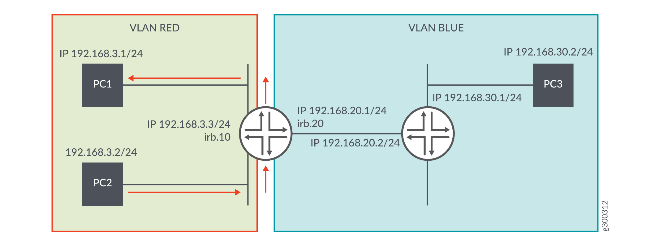 Layer 2 Bridging and Layer 3 IP Routing on the Same IRB Interface