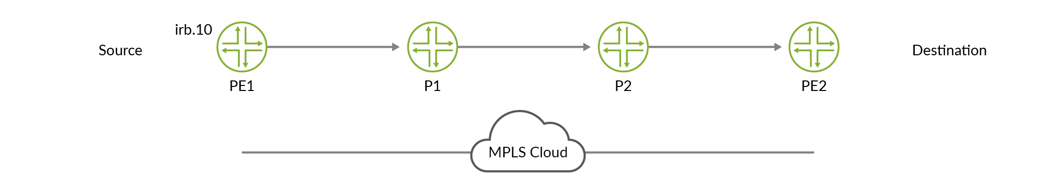 Sampling on an IRB Interface Routing Traffic to a Tunnelled Core