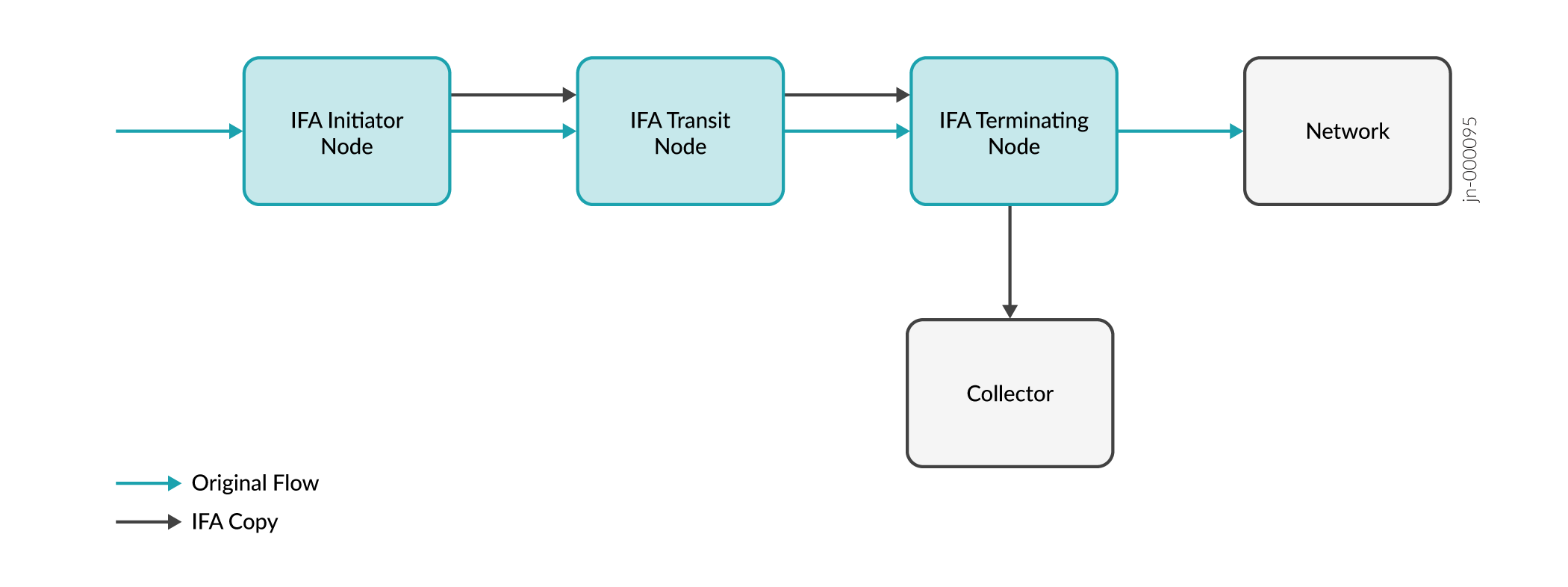 IFA Processing