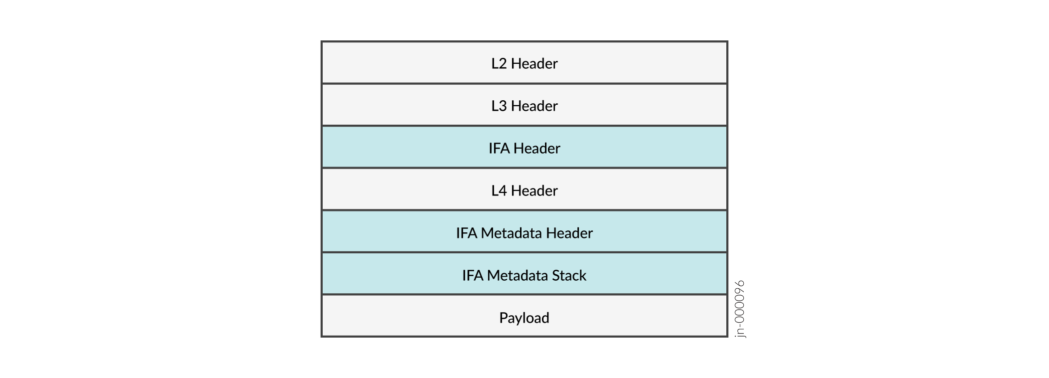 Layer 3 IFA 2.0 Packet Format at the IFA Initiator Node