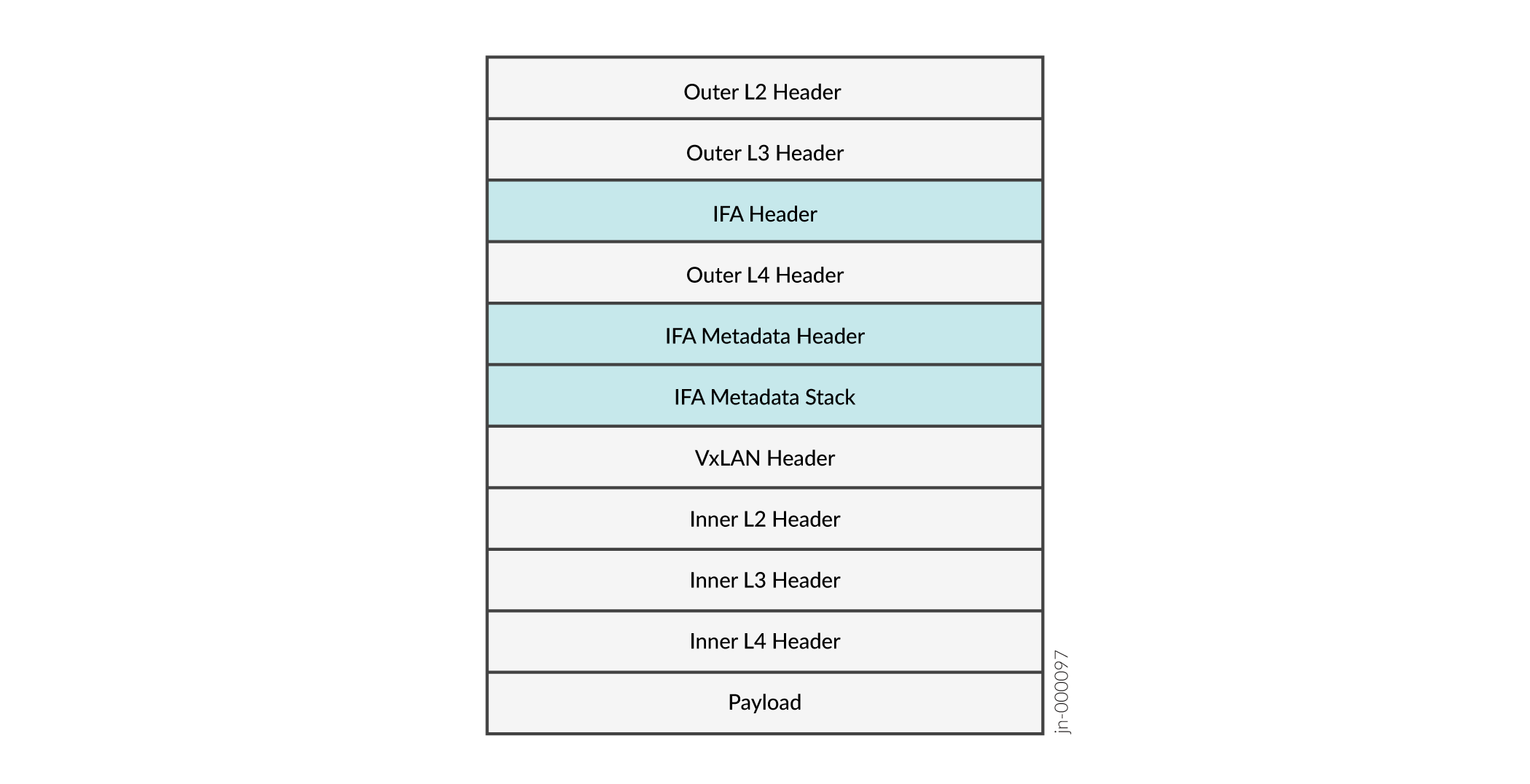 VXLAN IFA 2.0 Packet Format at the IFA Initiator Node