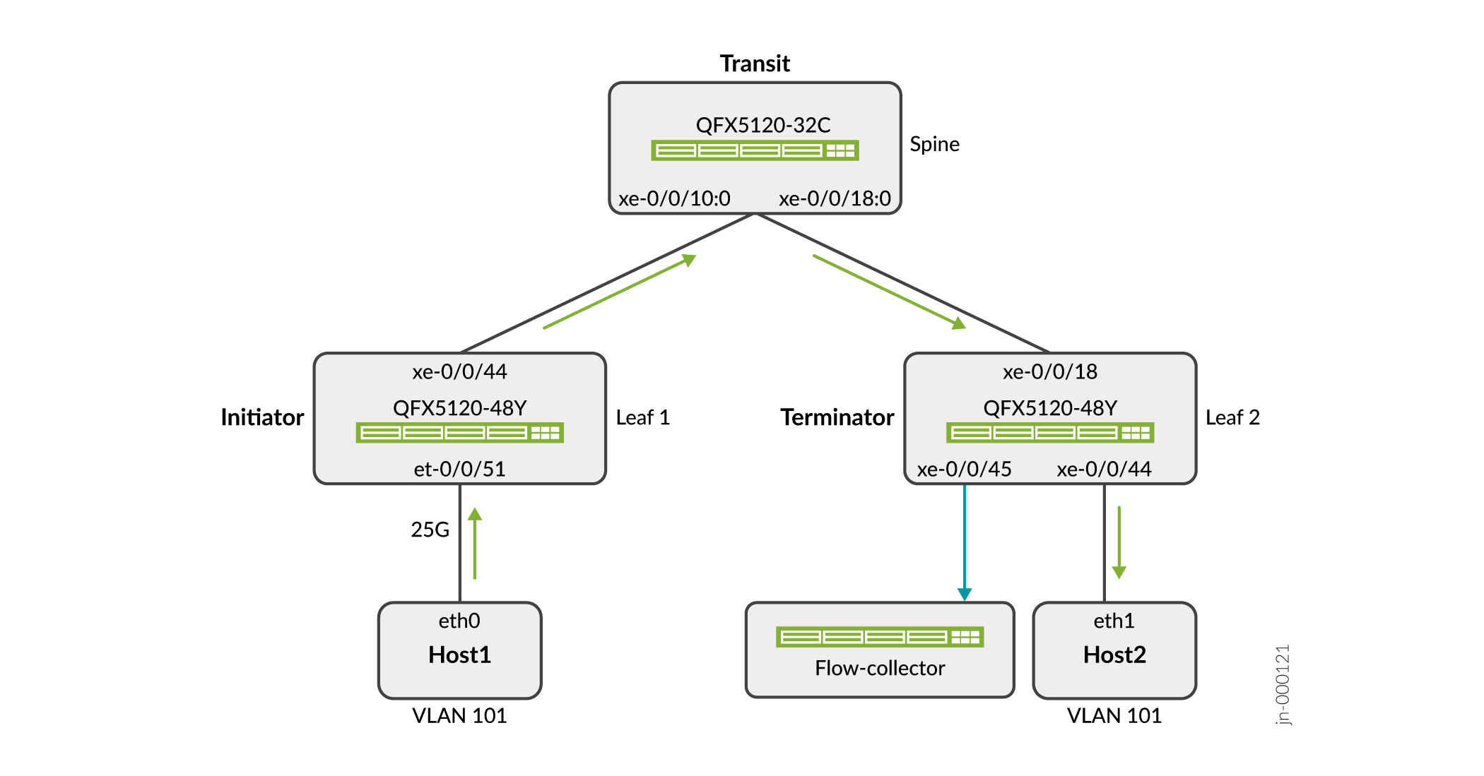 Topology for Analyzing VXLAN Traffic Flow using IFA 2.0