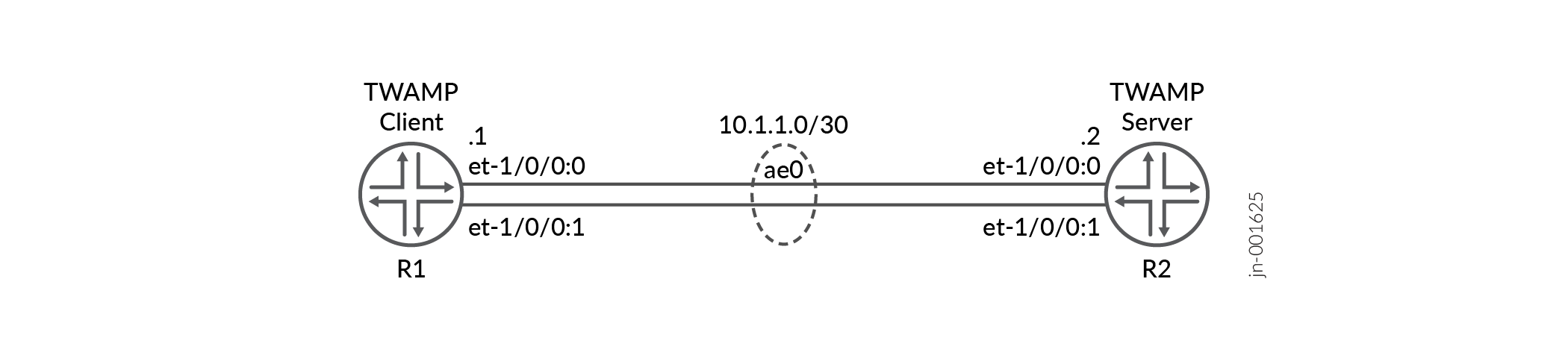 Network topology diagram showing TWAMP setup with R1 as client and R2 as server. R1 has interface et-1/0/0 with IP 10.1.1.1/30. R2 has interface et-1/0/0 with IP 10.1.1.2/30.