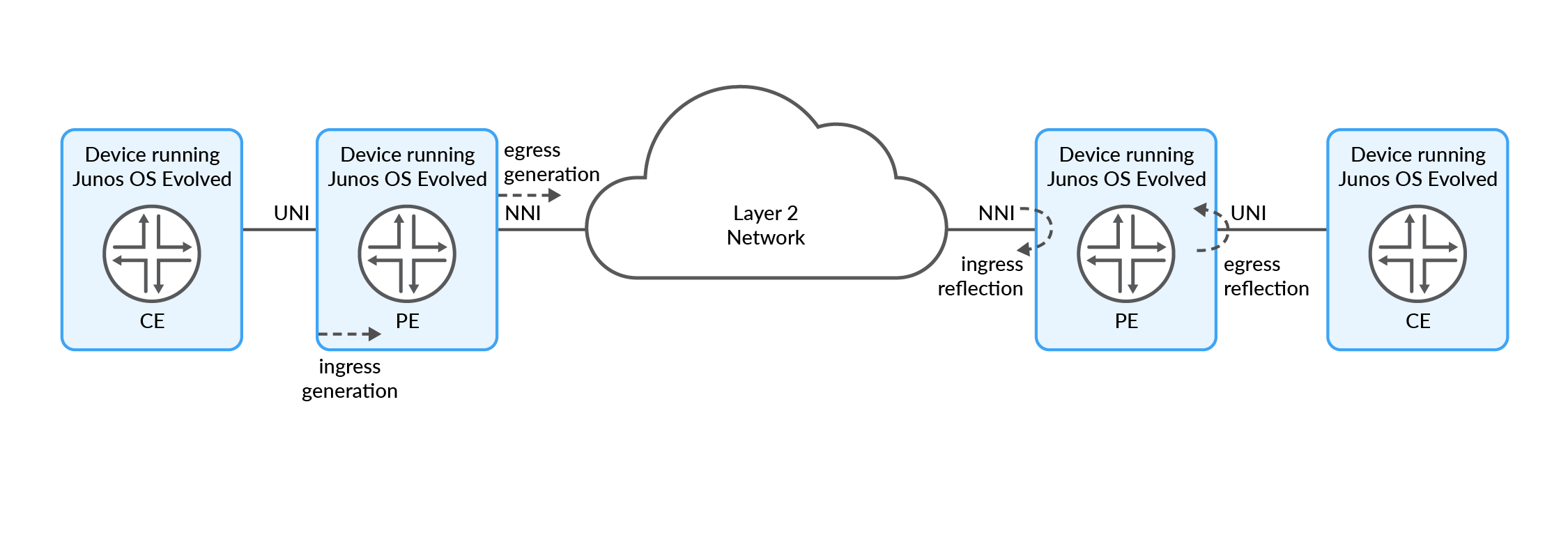 Ingress and Egress Directions for Generation and Reflection