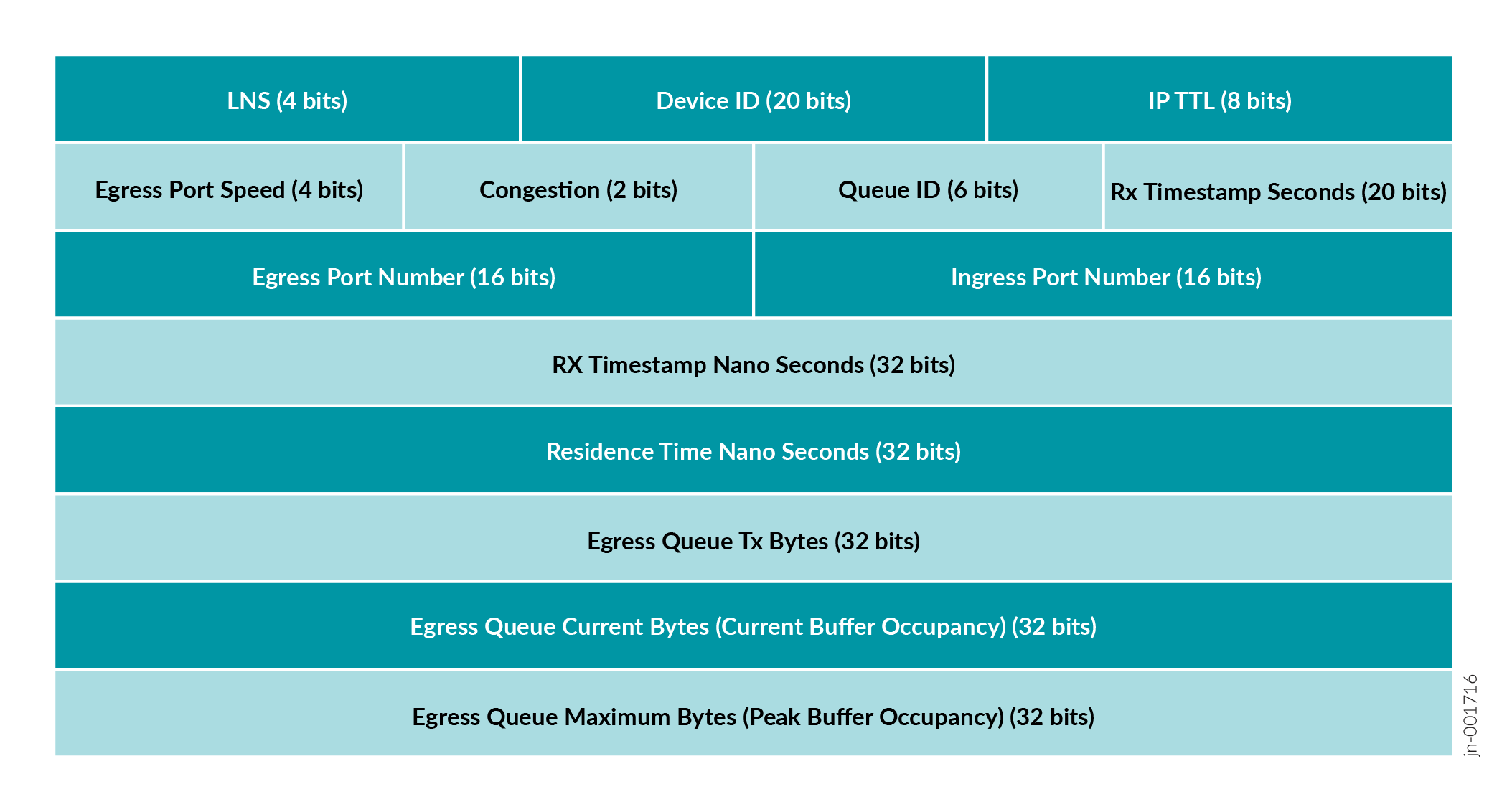 Diagram of data packet structure with fields: LNS 4 bits, Device ID 20 bits, IP TTL 8 bits, Egress Port Speed 4 bits, Congestion 2 bits, Queue ID 6 bits, Rx Timestamp Seconds 20 bits, Egress Port Number 16 bits, Ingress Port Number 16 bits, RX Timestamp Nano Seconds 32 bits, Residence Time Nano Seconds 32 bits, Egress Queue Tx Bytes 32 bits, Egress Queue Current Bytes (Current Buffer Occupancy) 32 bits, Egress Queue Maximum Bytes (Peak Buffer Occupancy) 32 bits.