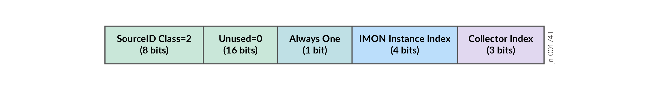 Source ID Format