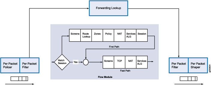 Traffic Flow with Selective Stateless Packet-Based Services
