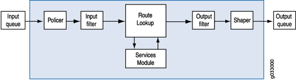 Traffic Flow for Packet-Based Forwarding