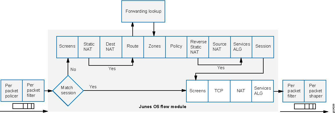 Traffic Flow with Selective Stateless Packet-Based Services