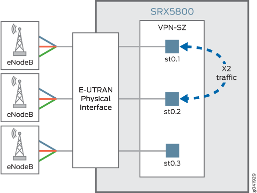 SRX Series Firewall in an LTE Mobile Network