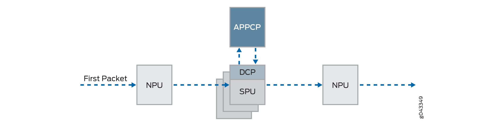 First-Packet Processing