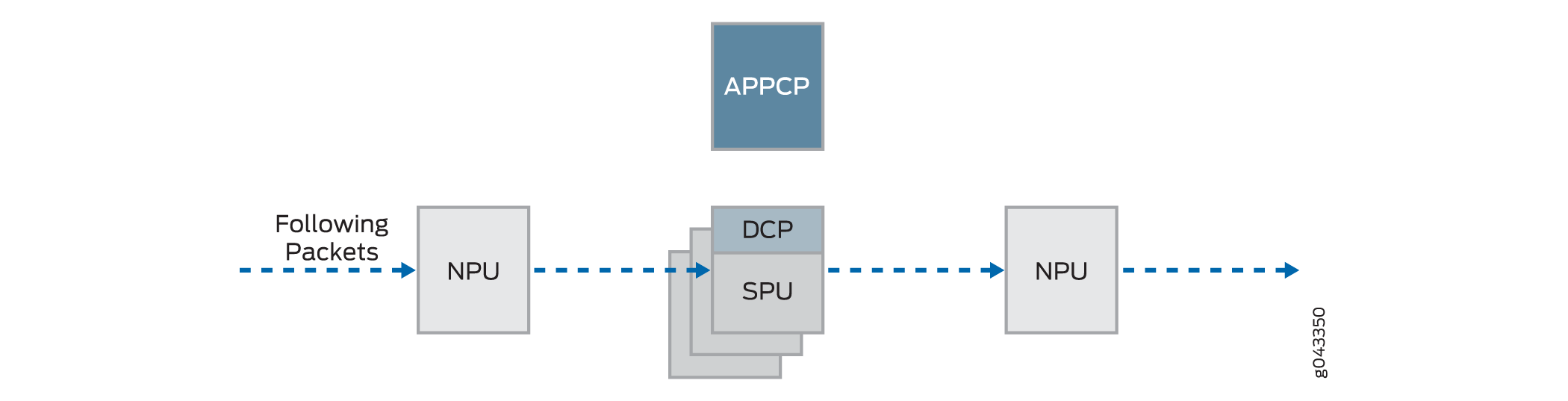 Fast-Path Processing