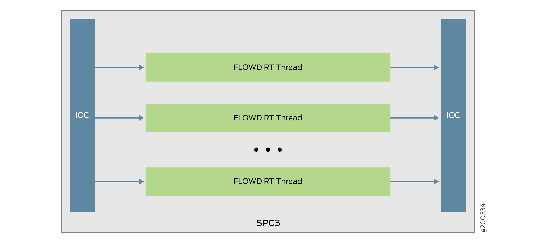 Packet flow through flowd thread