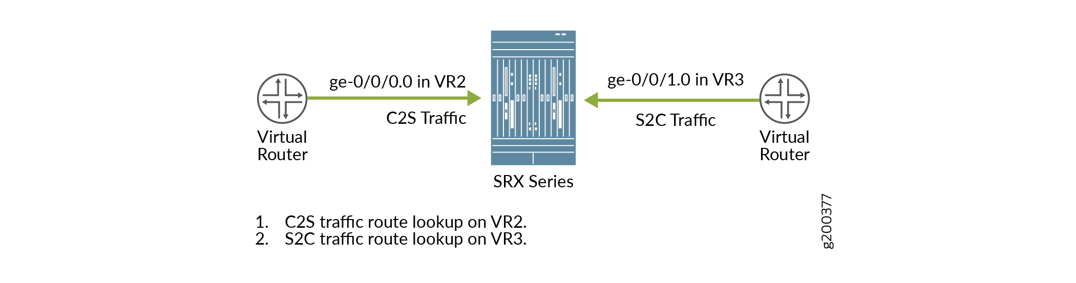 Reverse Route Enabled with Interface