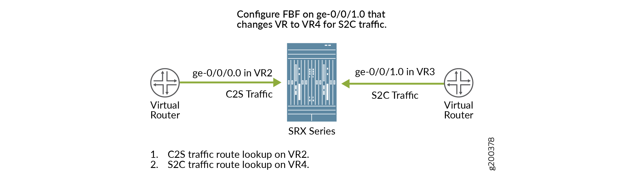 Reverse Route Enabled with FBF