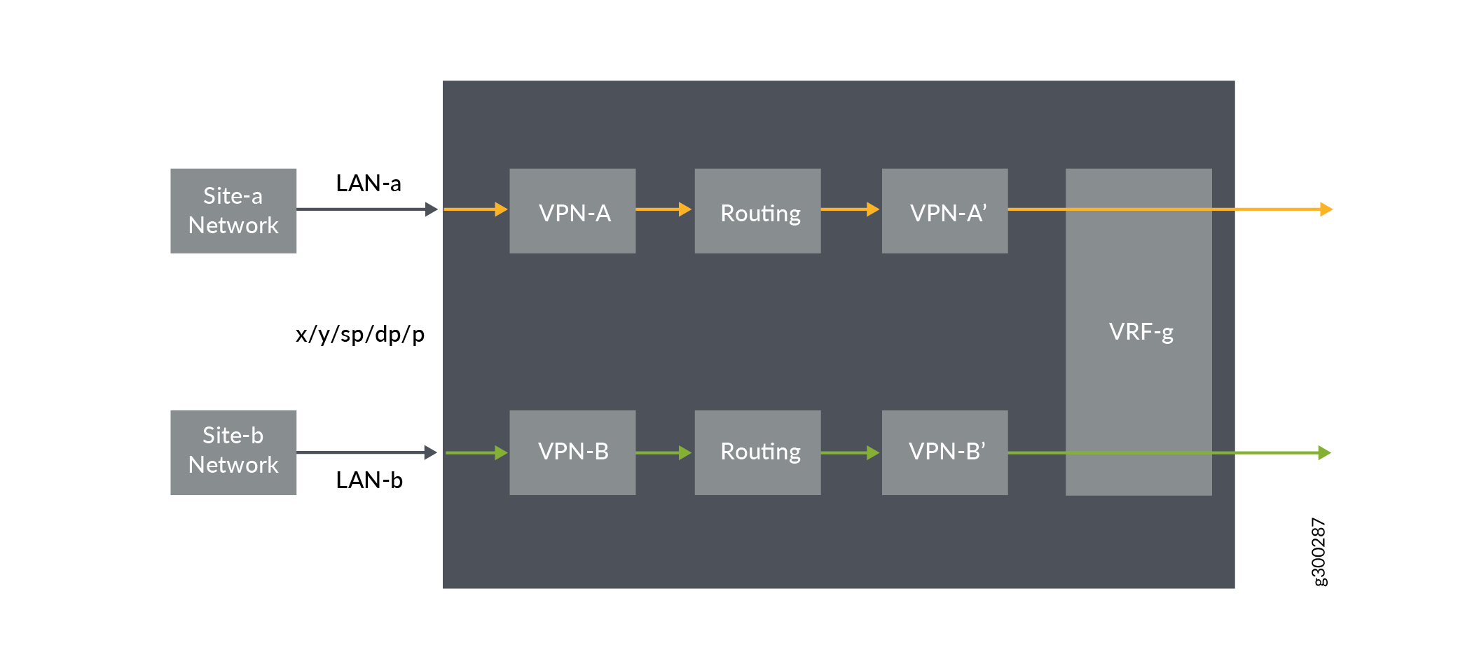 Traffic from Private Network to MPLS