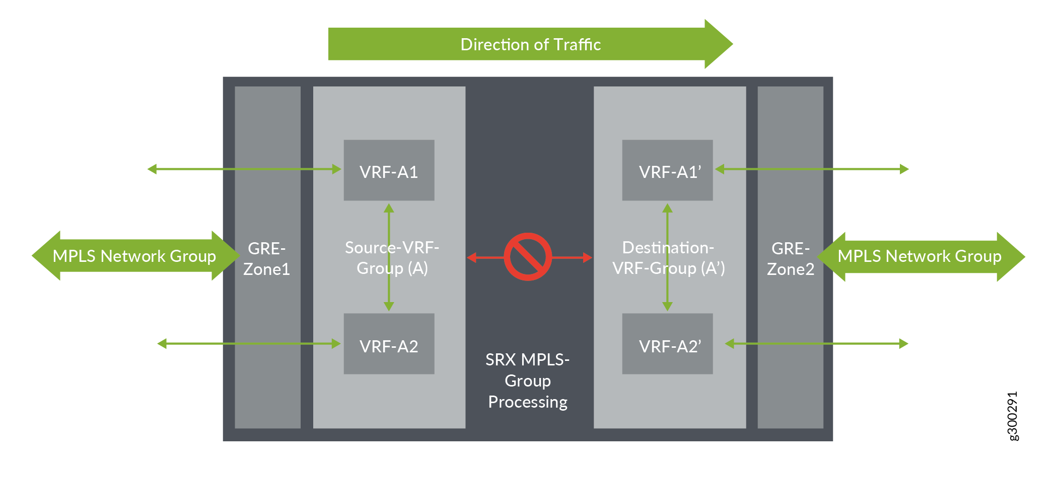 VRF Movement within VRF Group
