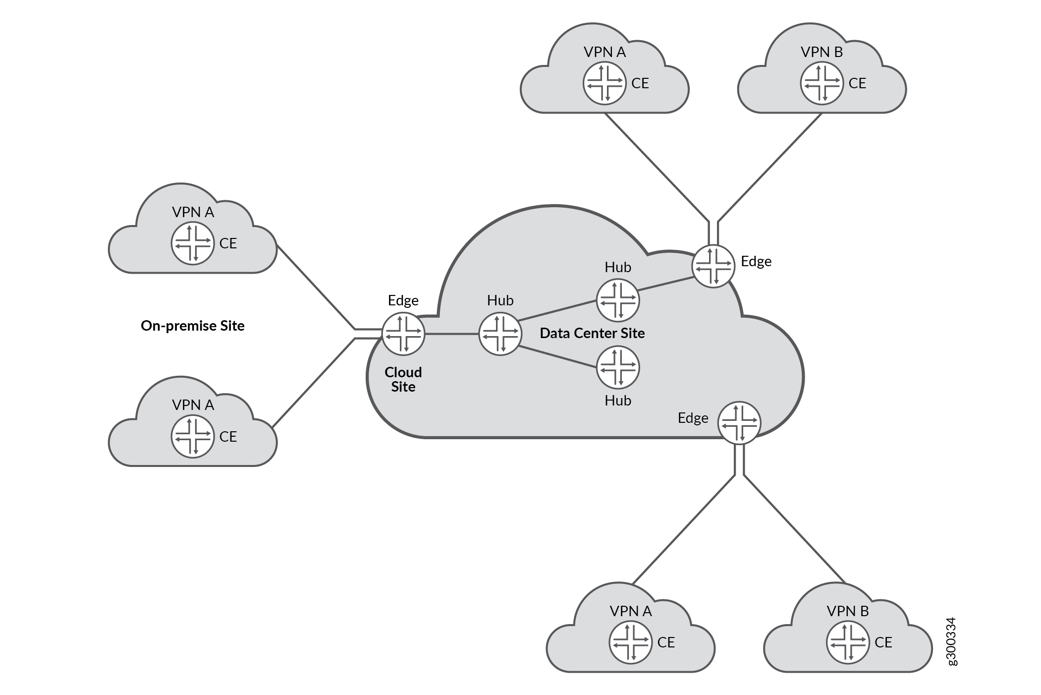 Multiple L3VPNs