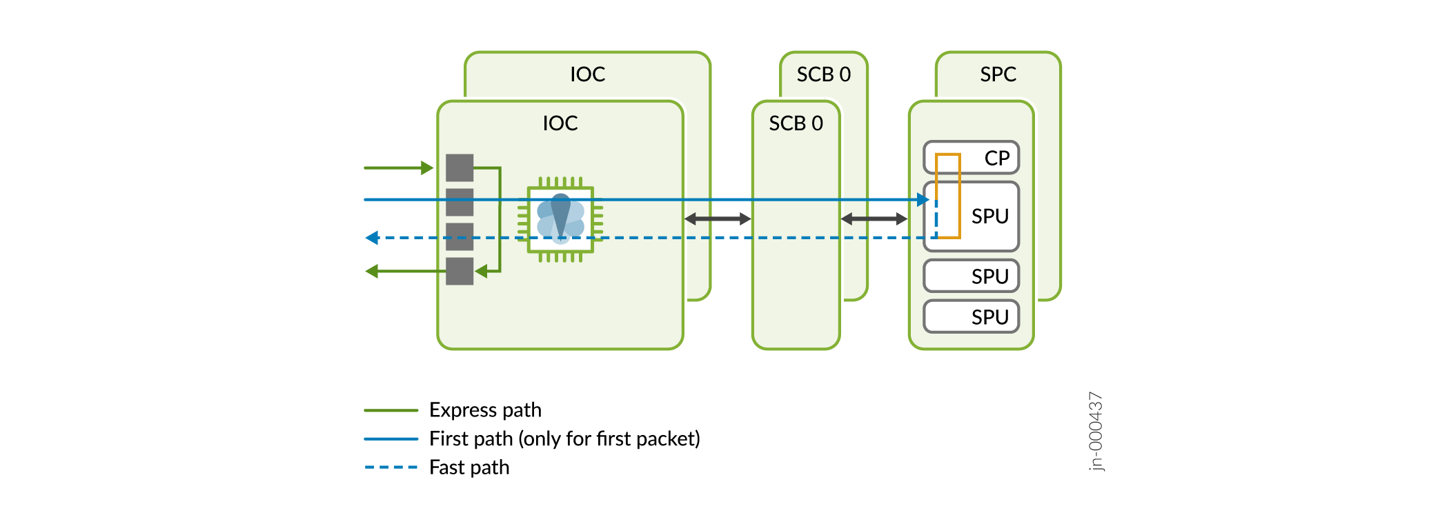 Packet flow and Express Path