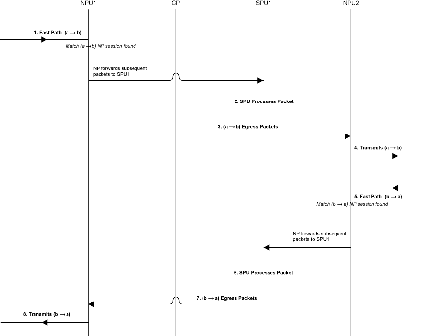 Packet Walk for Fast-Path Processing