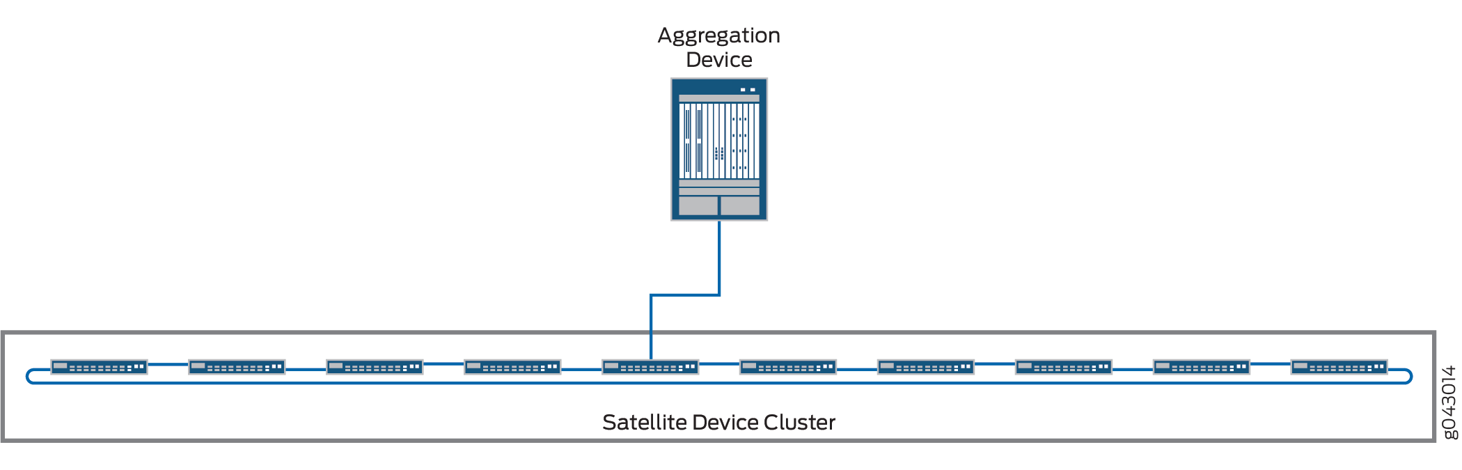Satellite Device Cluster Topology