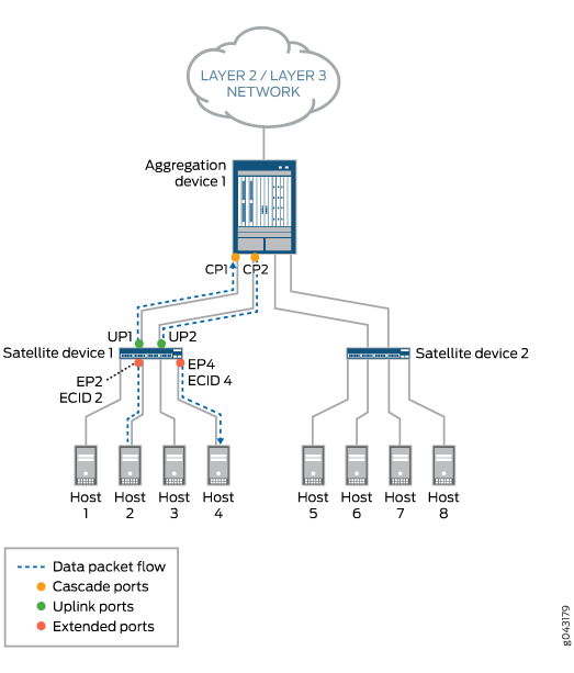 Layer 2 Unicast Data Packet Flow Through a Junos Fusion Topology—Scenario 1