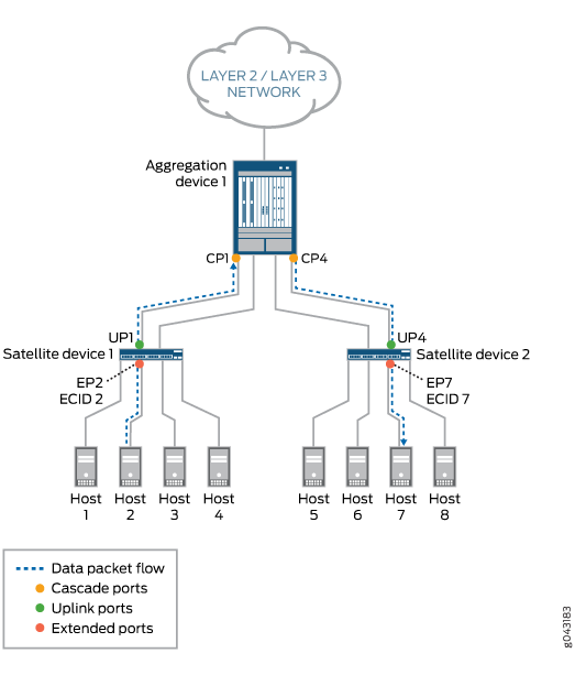 Layer 2 Unicast Data Packet Flow Through a Junos Fusion Topology—Scenario 2