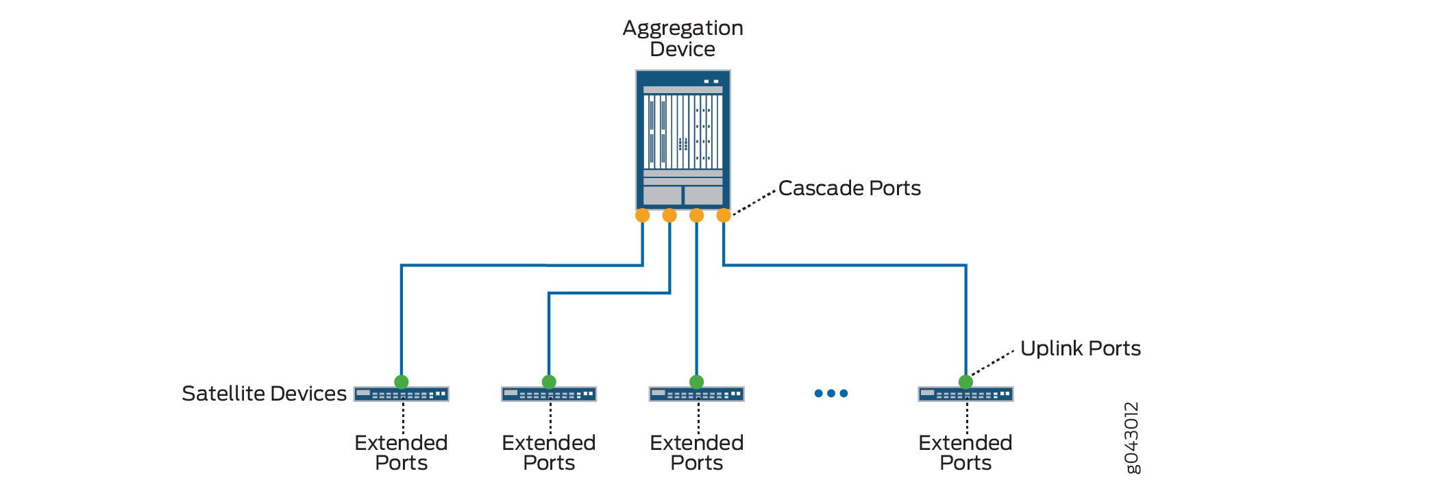 Junos Fusion Enterprise Ports