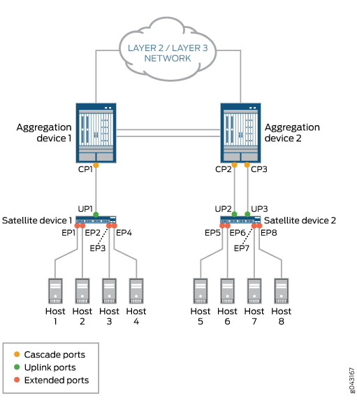 Cascade, Uplink, and Extended Ports in a Junos Fusion Topology With Two Aggregation Devices and MC-LAG