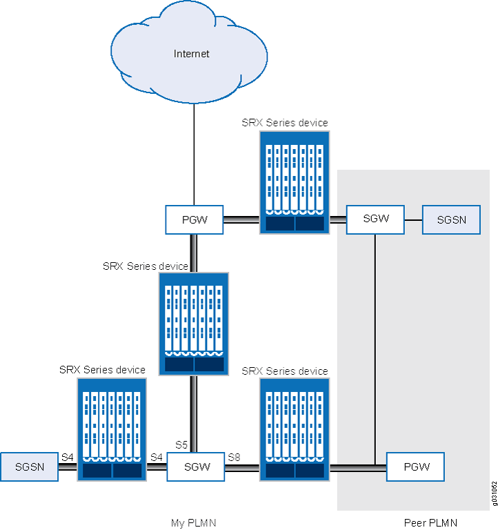 LTE Interfaces