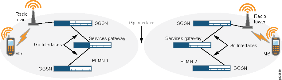 Gp and Gn Interfaces