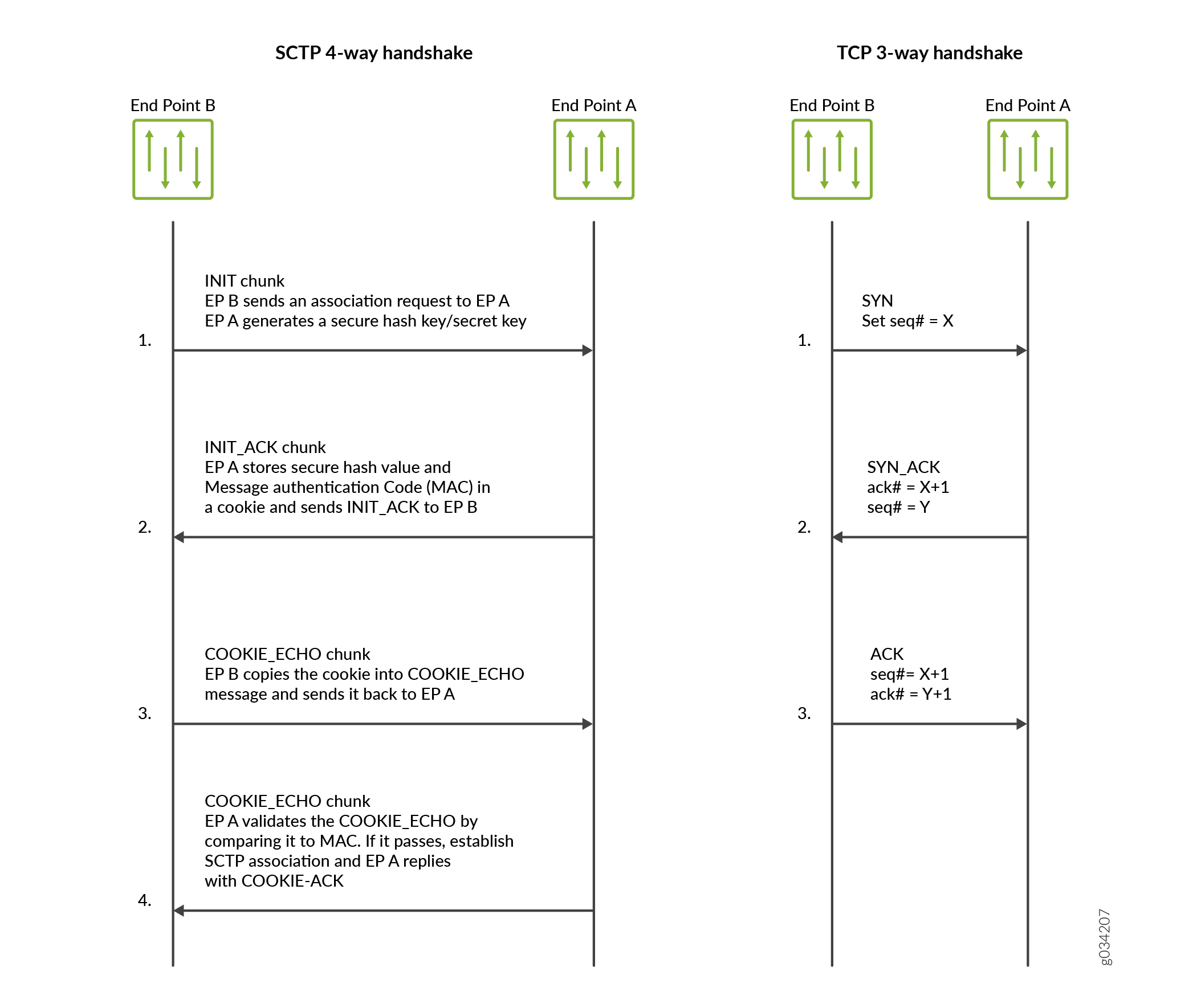 SCTP 4-way Handshake and TCP 3-way Handshake