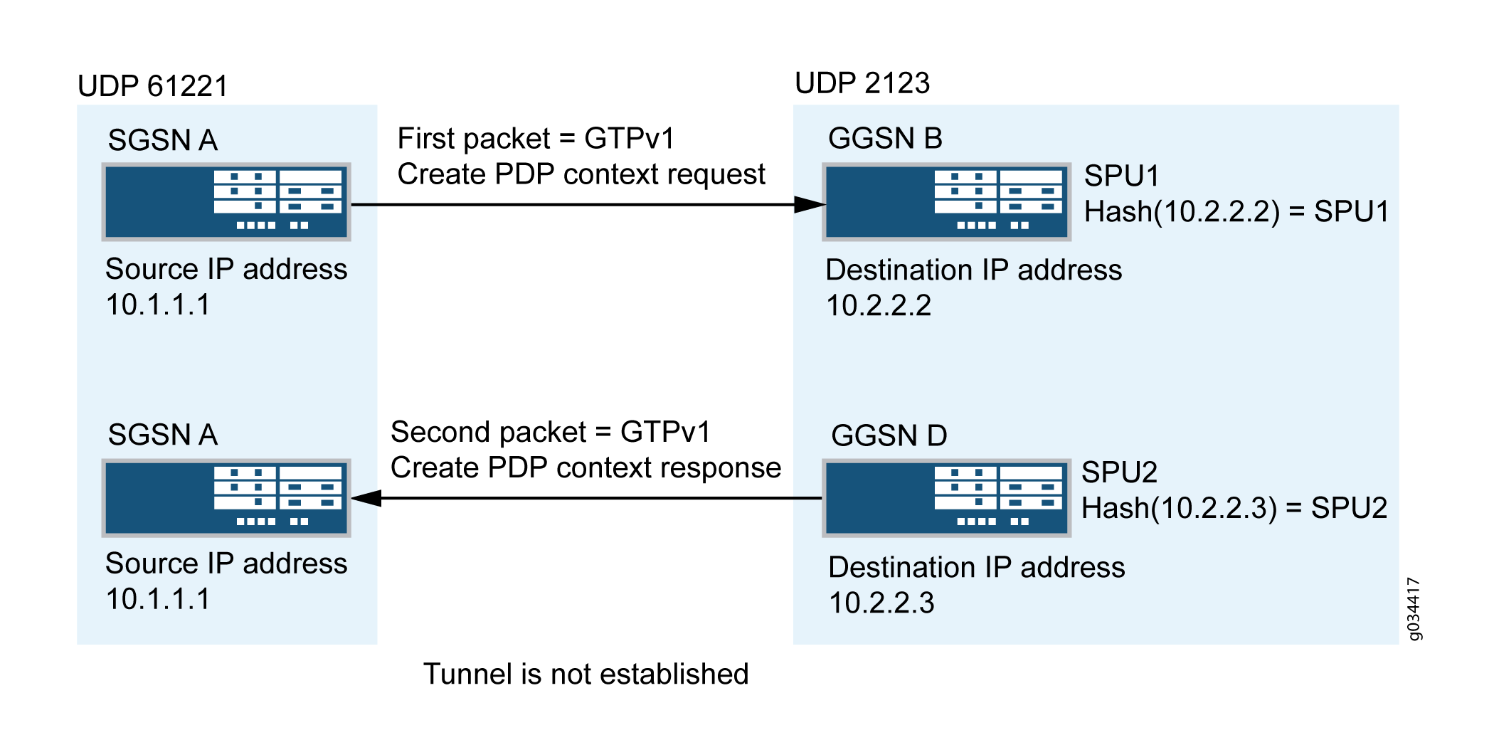 GGSN Pooling Scenario 1