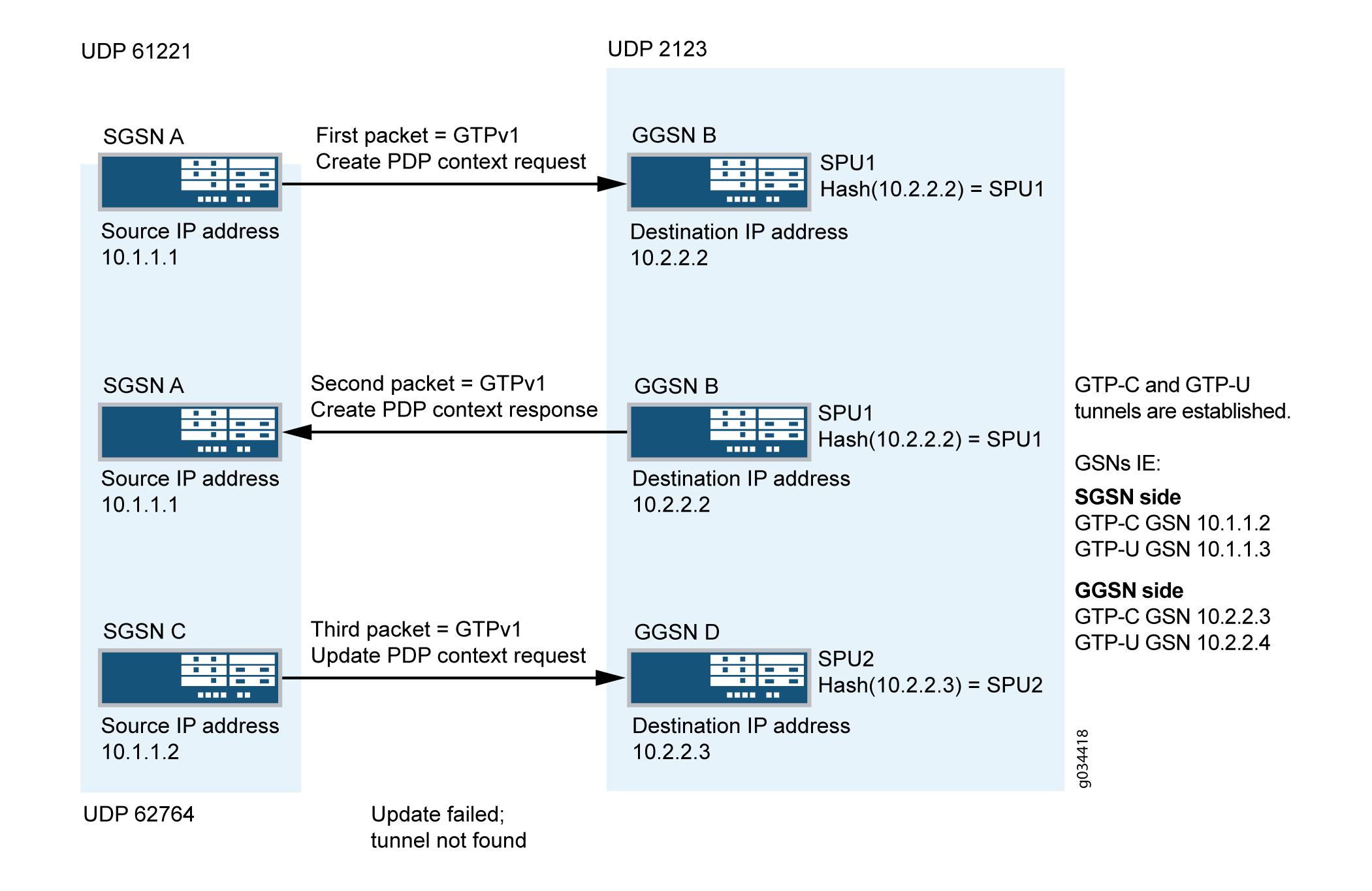 GGSN Pooling Scenario 2