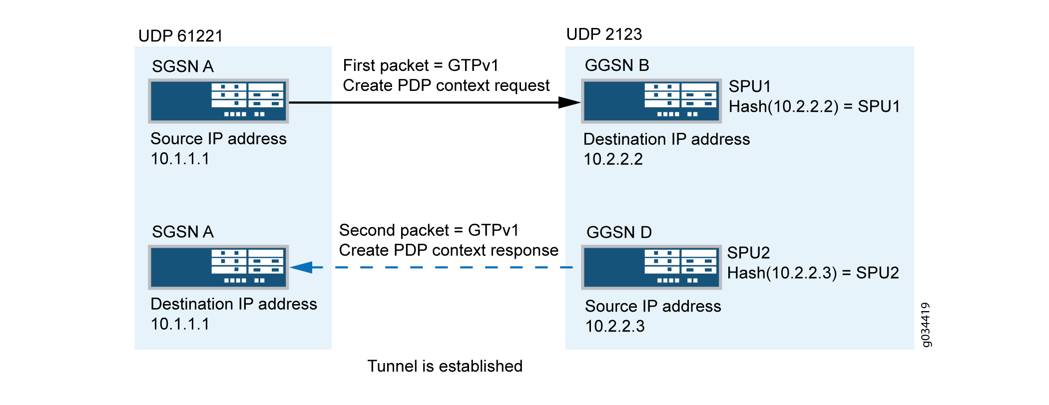 Functionality : GGSN Pooling Scenario 1