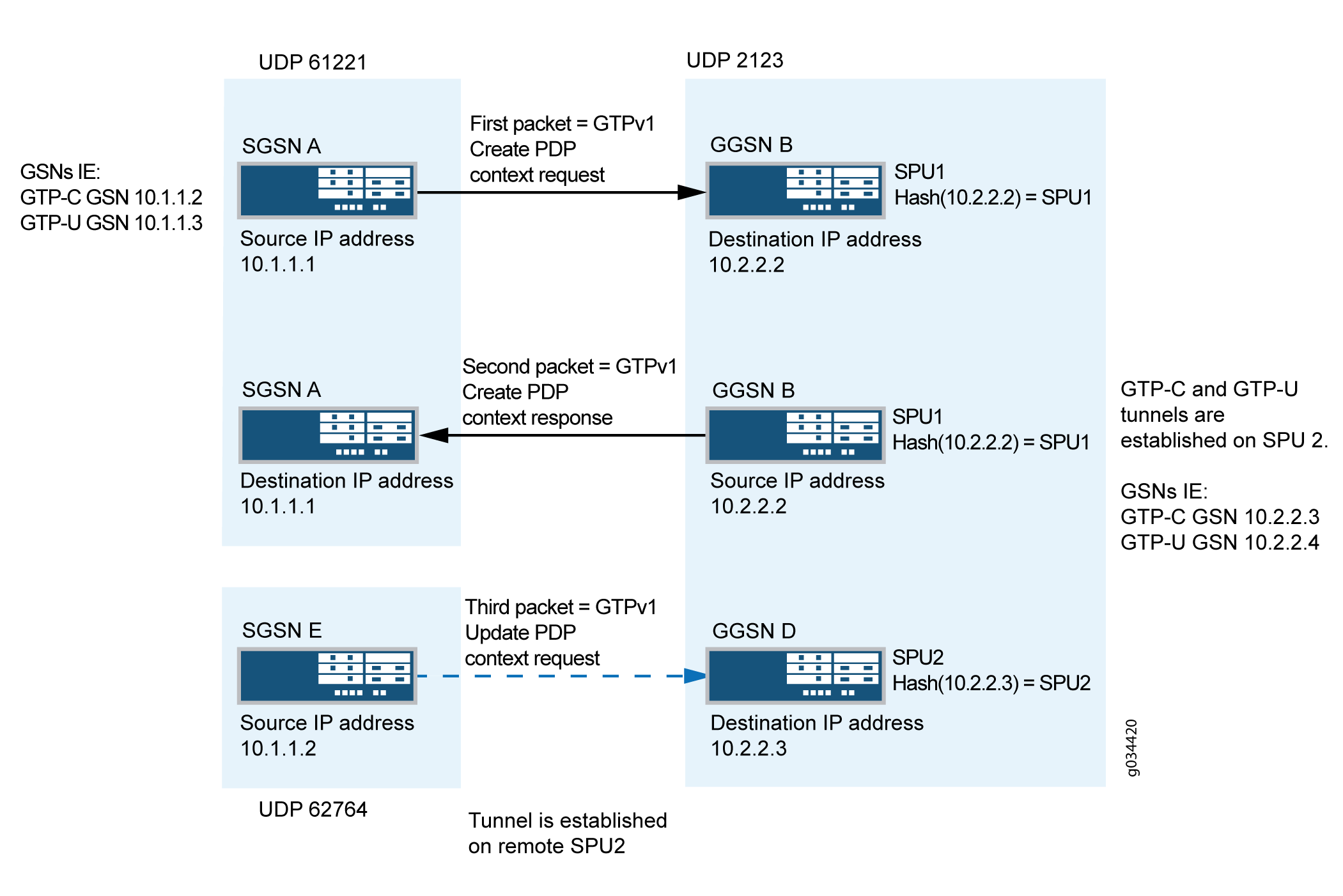 Functionality : GGSN Pooling Scenario 2