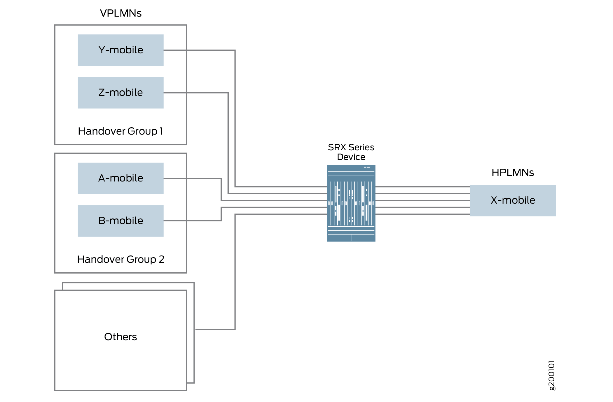 Handover Group Configuration